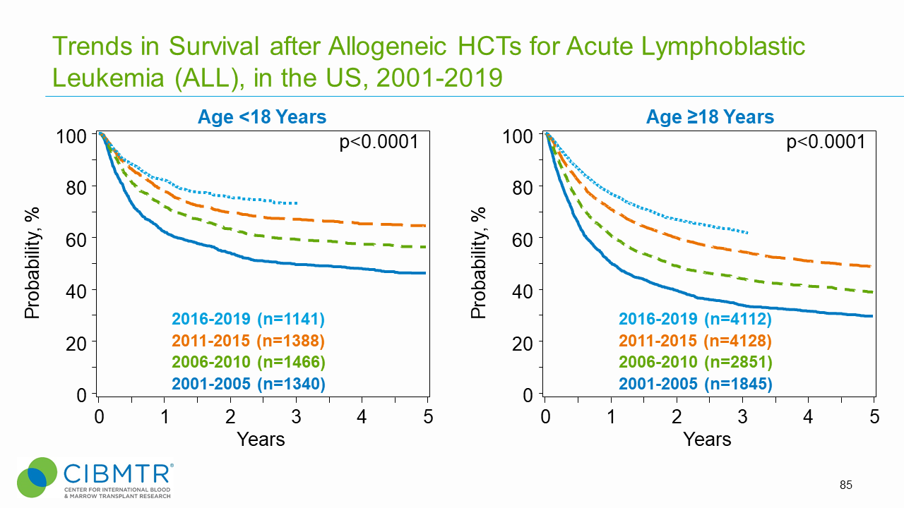 Figure 1. ALL Survival Over Time, Adult and Pediatric HCT